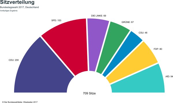 sitzverteilungbundestag Bildungsverband BBB